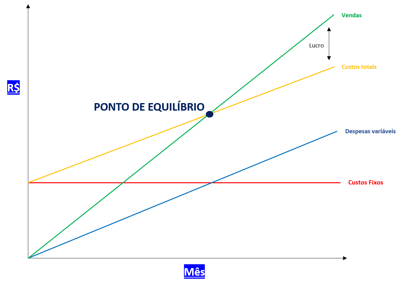 3 razões para calcular o Ponto de Equilíbrio da sua loja!
