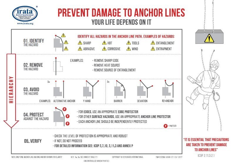 Edge and rope protection management by IRATA