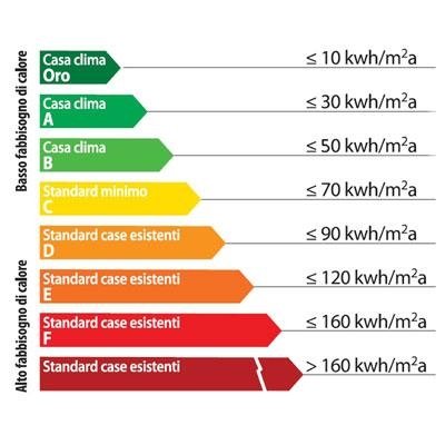Certificazioni energetiche genova liguria ligurnolo srl Certificazione energetica classi