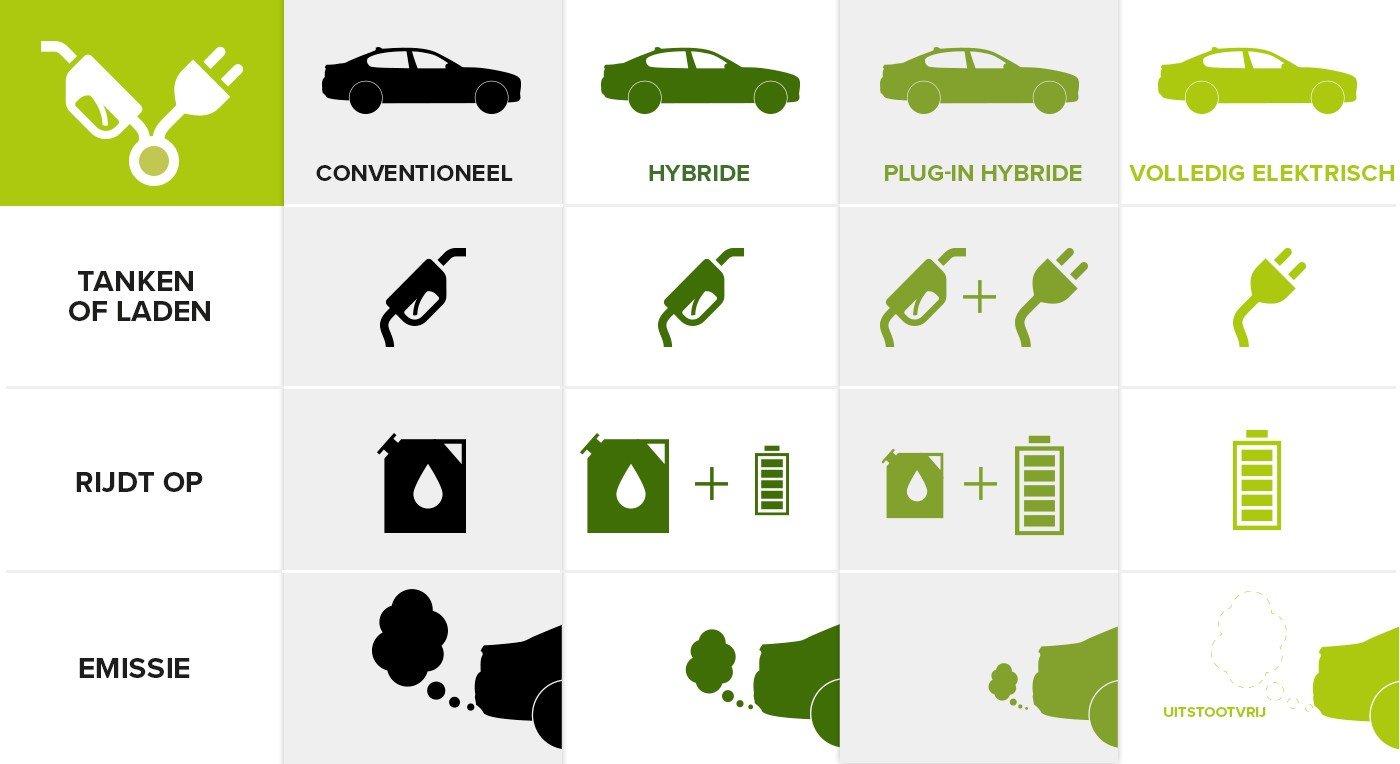 Wat te kiezen benzine, diesel, hybride of elektrisch? Wat te kiezen benzine, diesel, hybride of elektrisch?