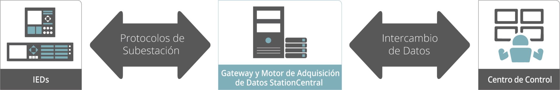 StationCentral - Solución SCADA integral para subestaciones