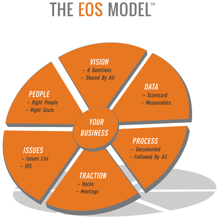 Eos Process Model