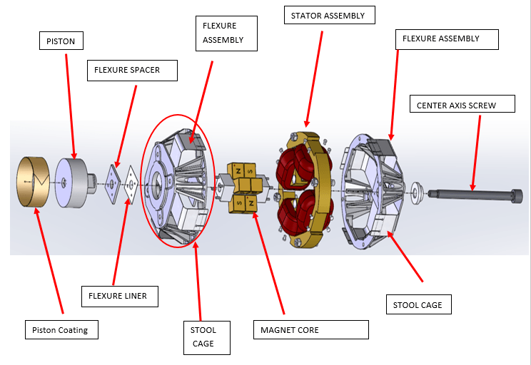 Linear Reciprocating Motors & Alternators How It Works RIX Industries