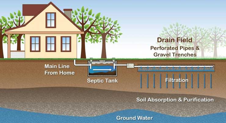 Septic System Installation in Corning, NY