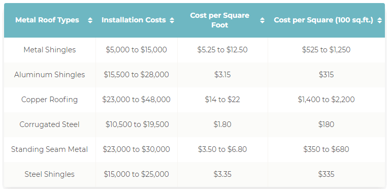 Metal roofing from A1 Roofing and Siding | Clear Lake Roofing experts