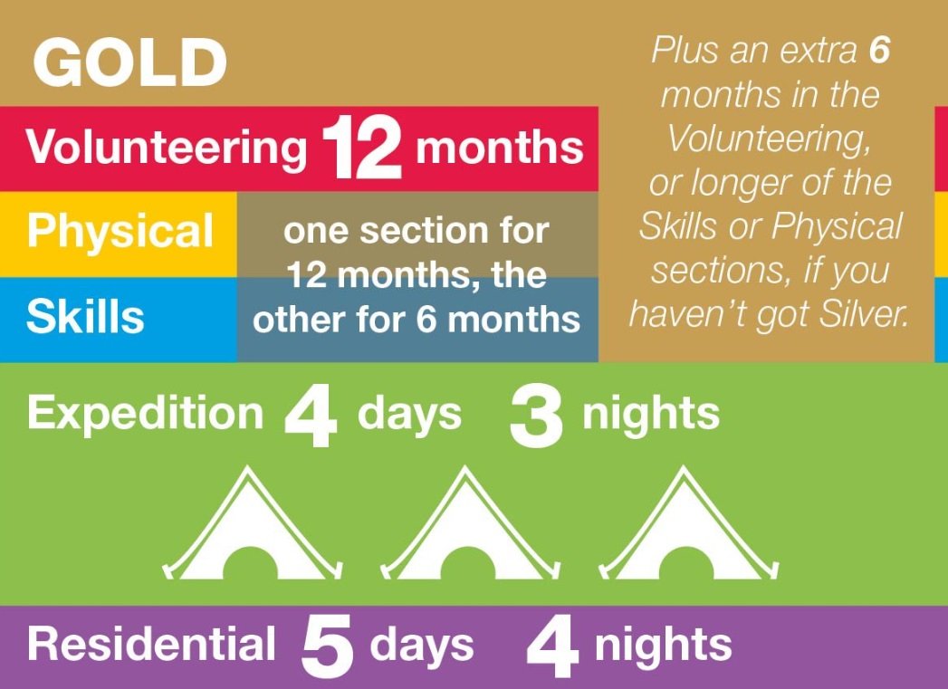 Mid Sussex Open DofE Centre Gold Award