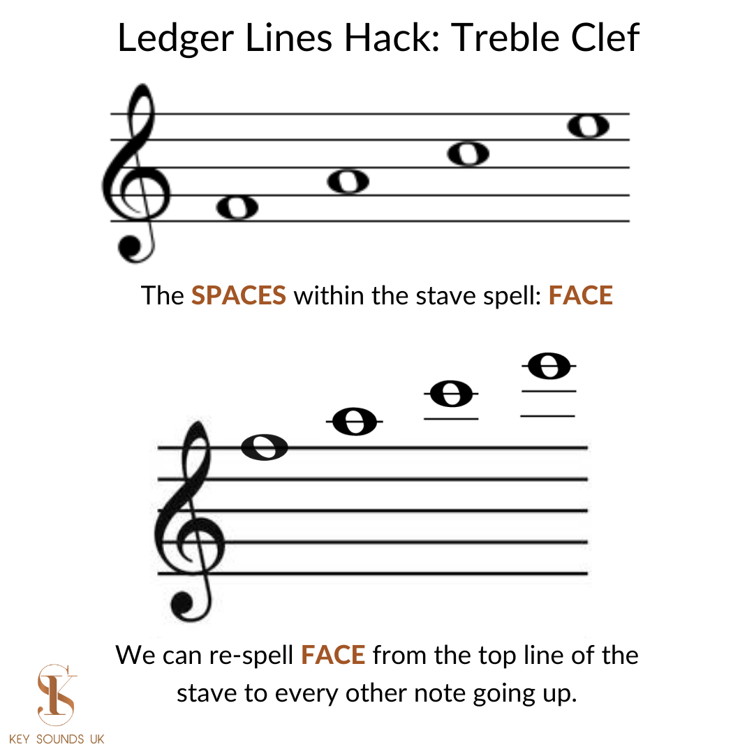 How To Read Ledger Lines _ Read Piano Ledger Line Notes (Fast & Easy ...