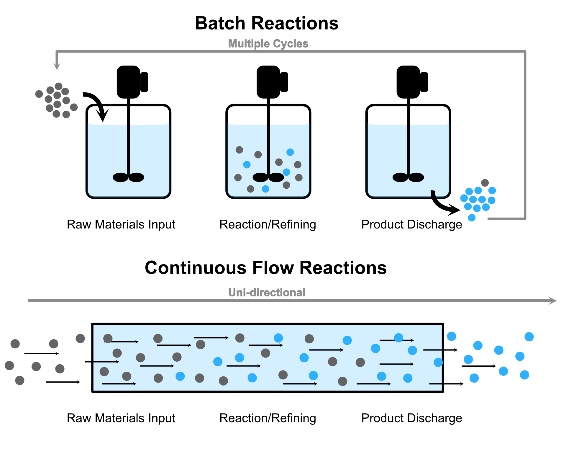 Novasynth - Continuous Flow Technology