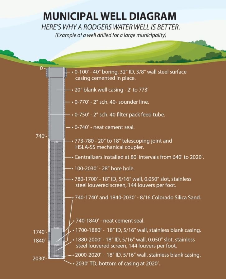 Irrigation Water Well Services Albuquerque, NM Rodgers & Co.