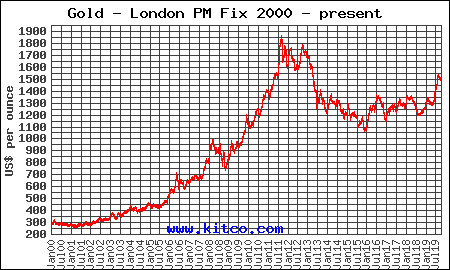 Precious Metal Sales – Gold Spot Price in Louisville, KY