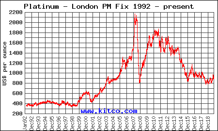 Coin Sales – Platinum Spot Price  in Louisville, KY
