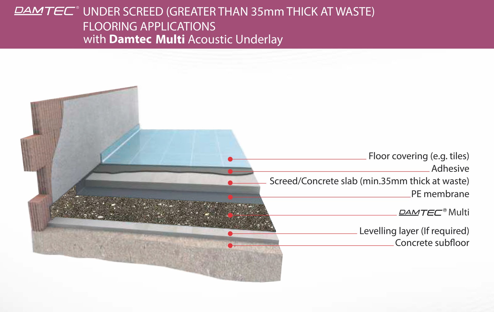 Under Screed Flooring Applications Damtec Acoustic Underlay Impact