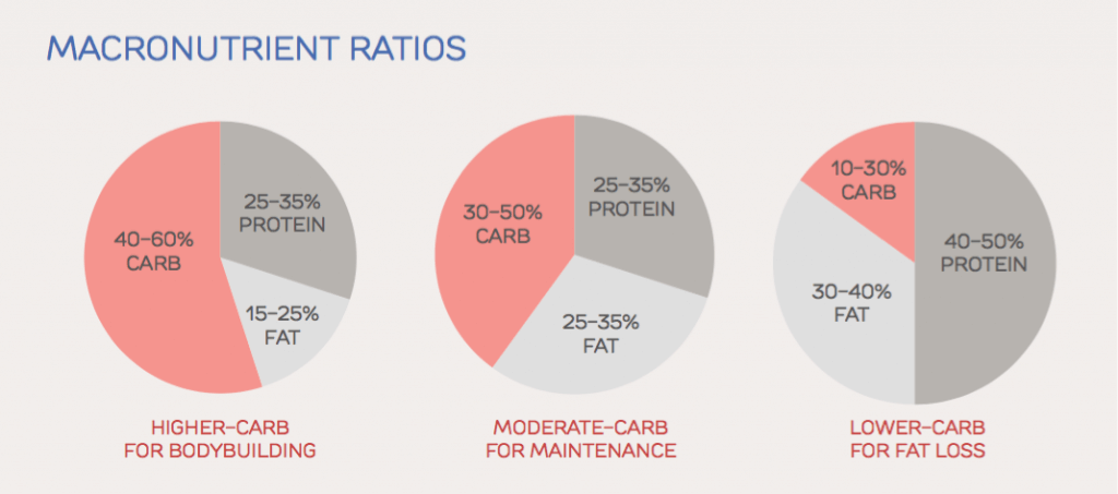 recommended macro percentages for weight loss