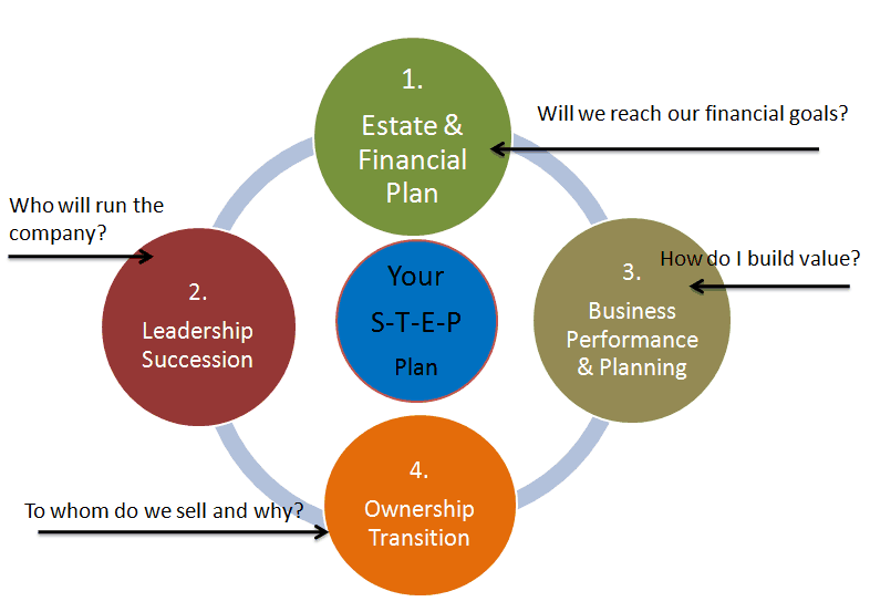 four cornerstones of building a successful s t e p plan