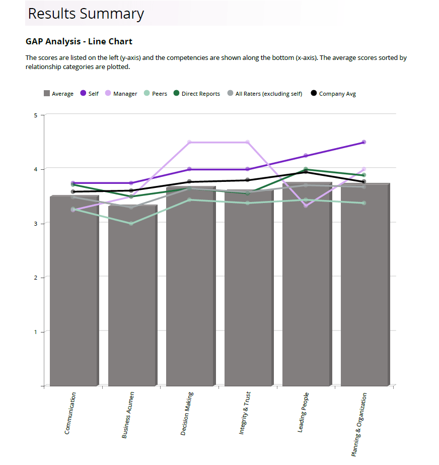 360 Degree Feedback Tools for Healthcare
