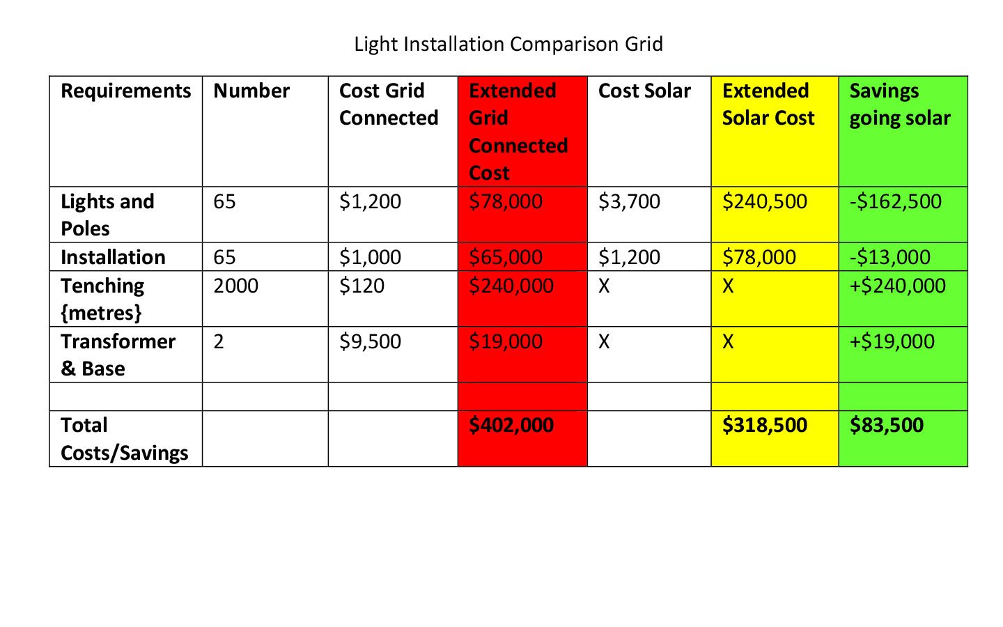 Cost of Solar vs Conventional Street Lighting