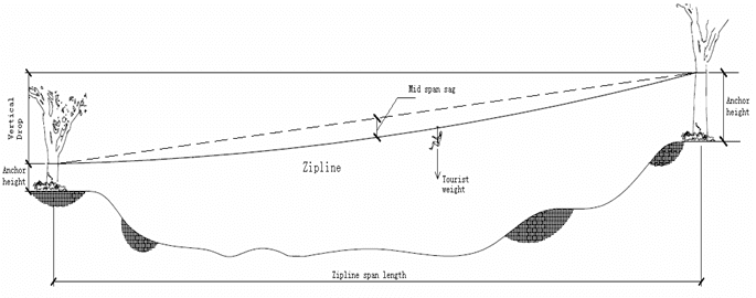 Drawing Lines With Zip : Ziplines a engineering