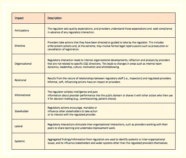 CQC Regulation and Inspection