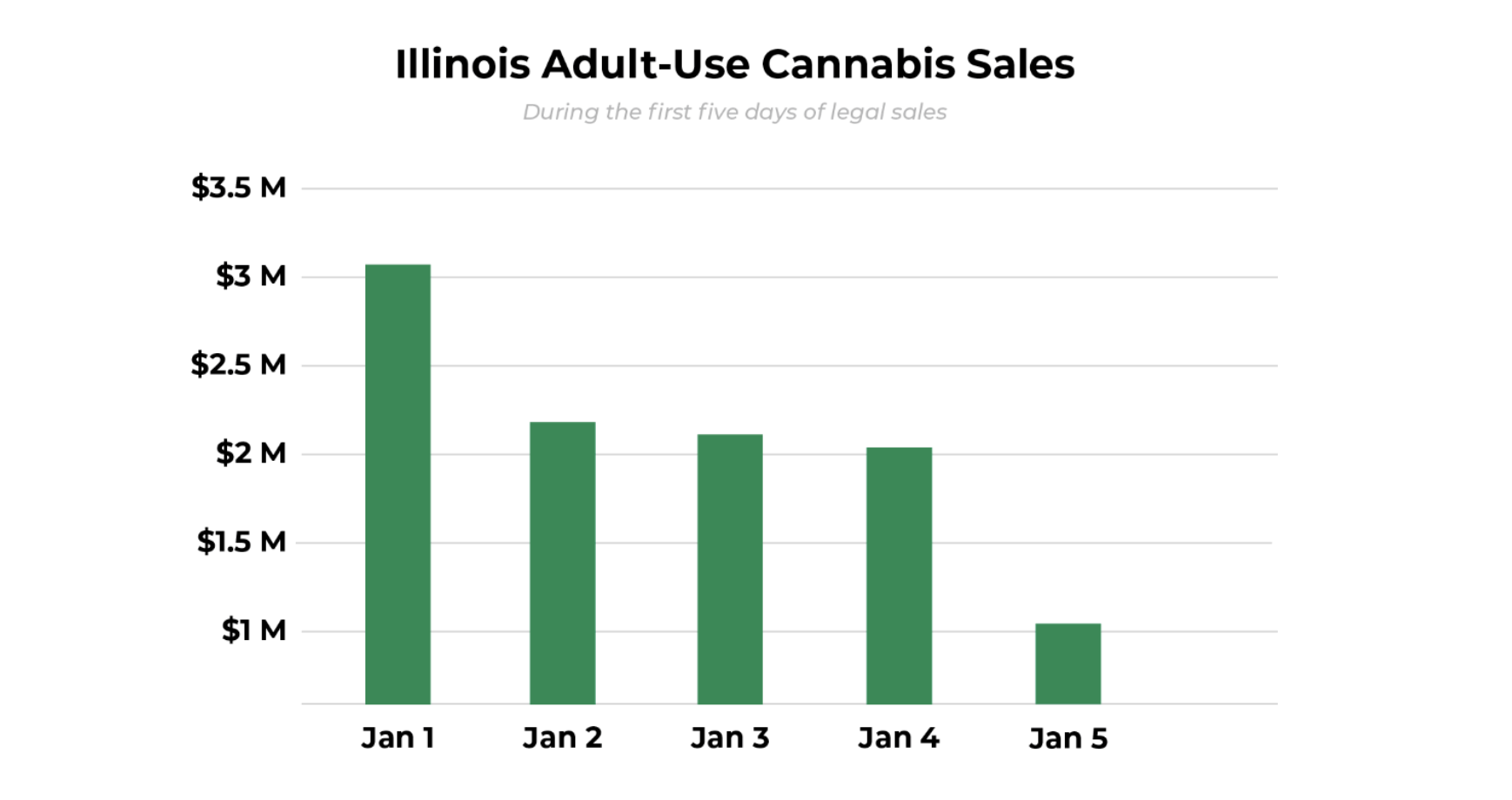 New Licenses in Illinois' Recreational Cannabis Market 3C Consulting