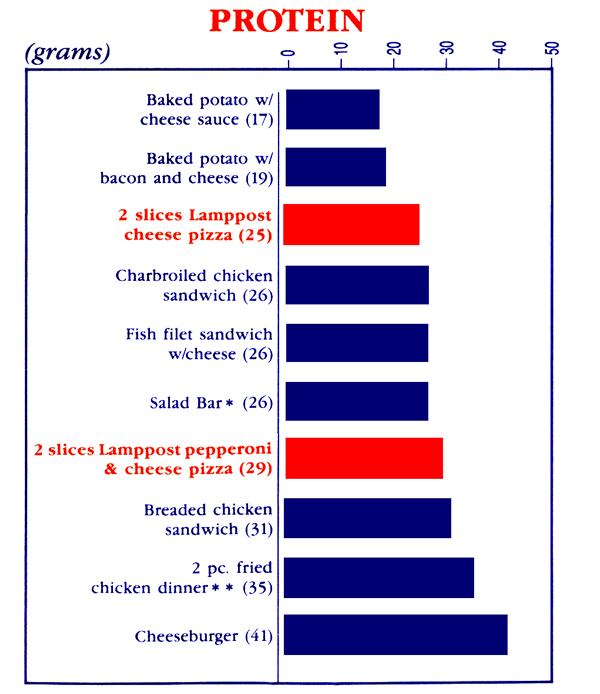 Image of protein nutrition facts. Please feel free to call us for more information.