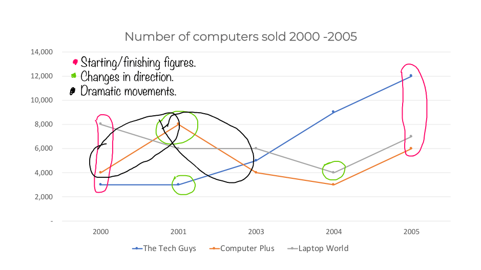IELTS Writing Task 1: Line Graph