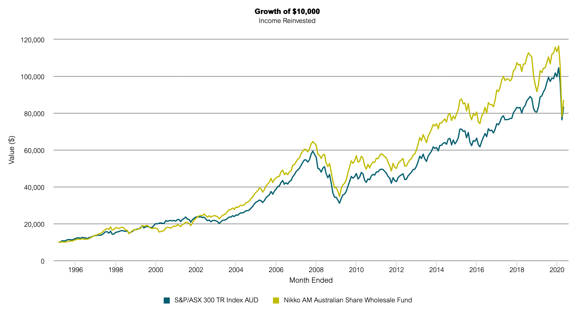 What Is The S P Asx 200 Accumulation Index