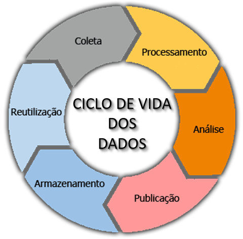 Ciclo de Vida dos Dados e LGPD