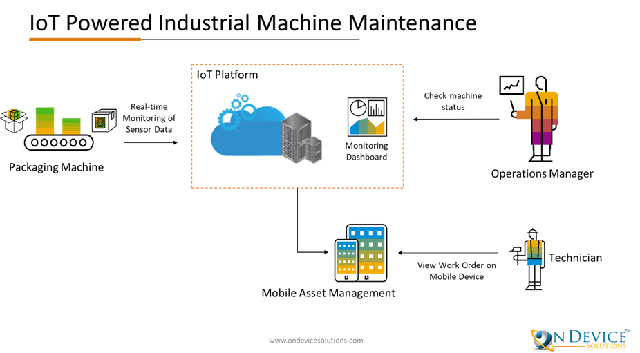 IoT Powered Industrial Machine Maintenance IoT Powered Industrial Machine Maintenance