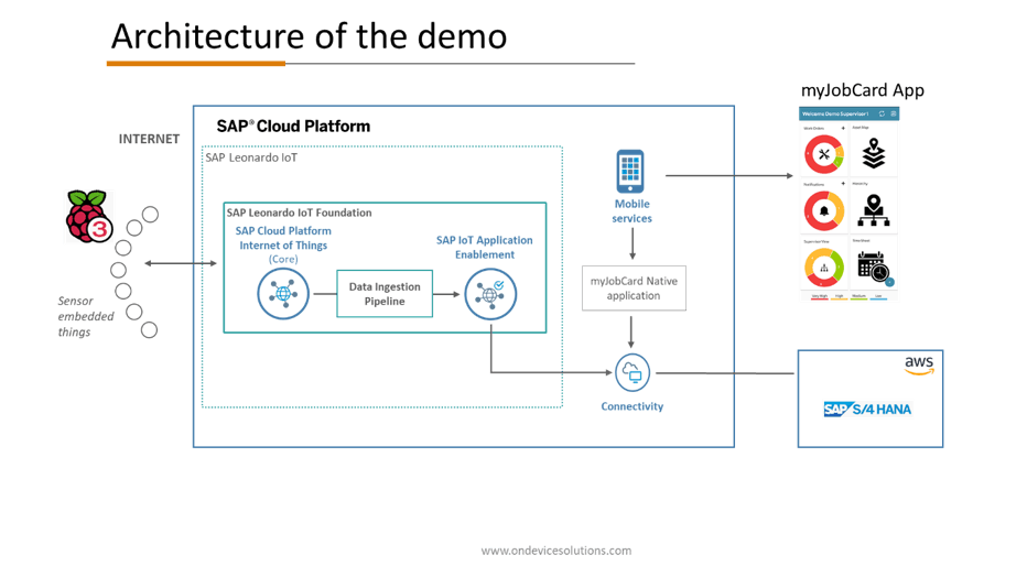 Architecture of the demo Architecture of the demo
