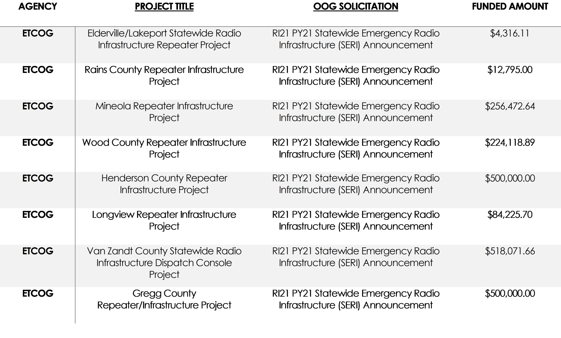 TwentyTwo (22) Public Safety Grants Approved for East Texas
