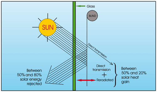 Reflective Blinds - Solar Diagram - NT Blinds Northern Territory Darwin