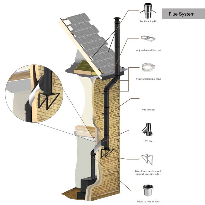 Flue systems supplied and installed by Peak Fireplaces
