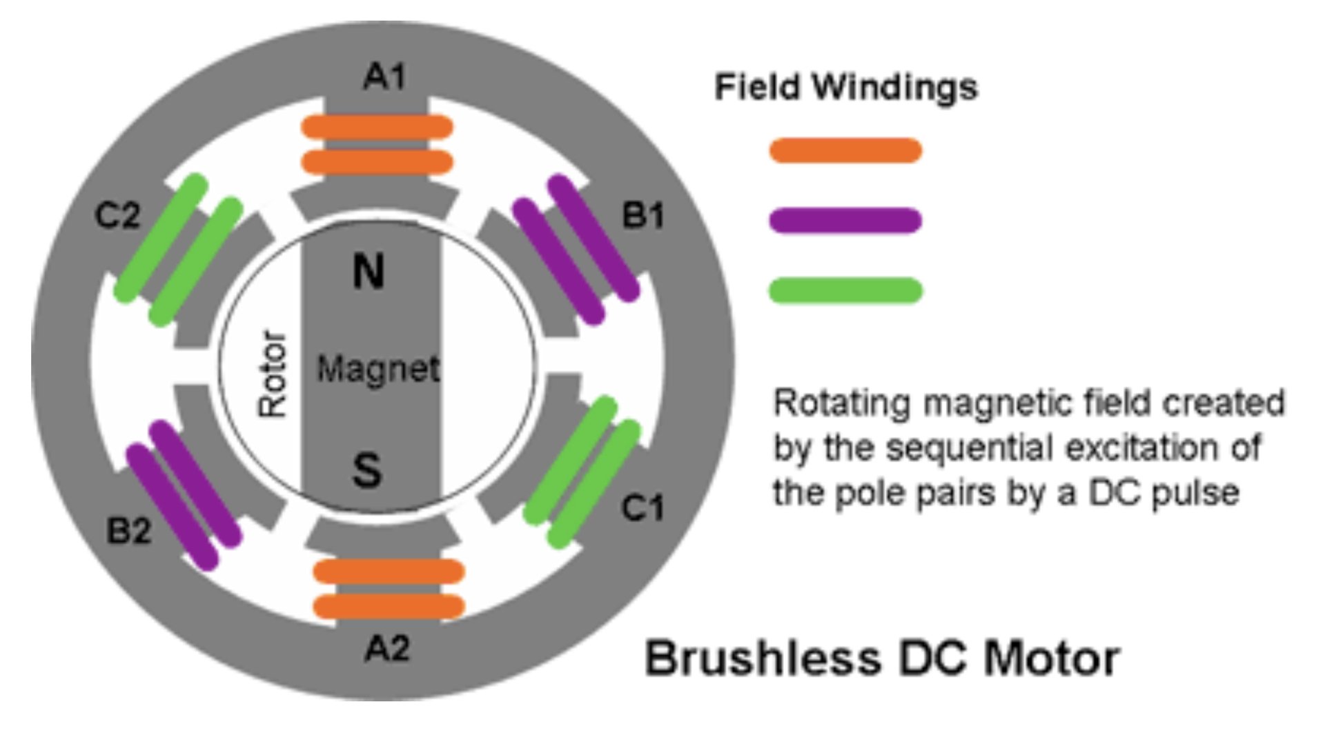 Induction vs DC Brushless