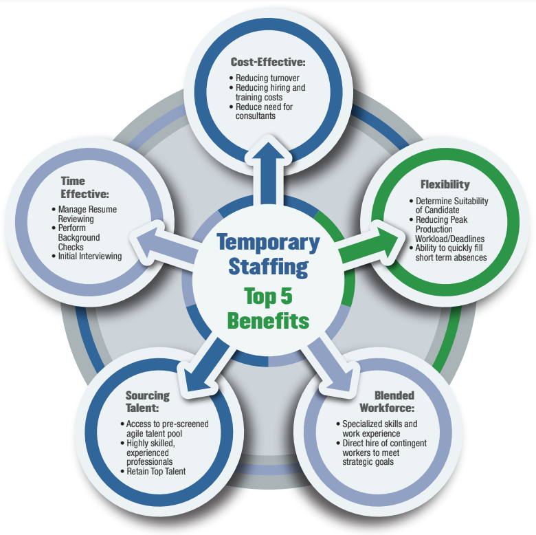 Contract & Temporary Staffing Services For Employers | Staffmax