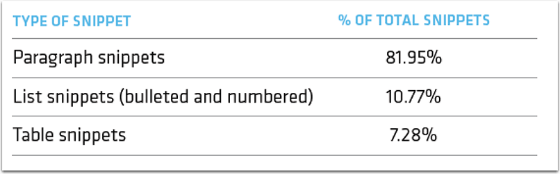 Percent of Total Featured Snippets