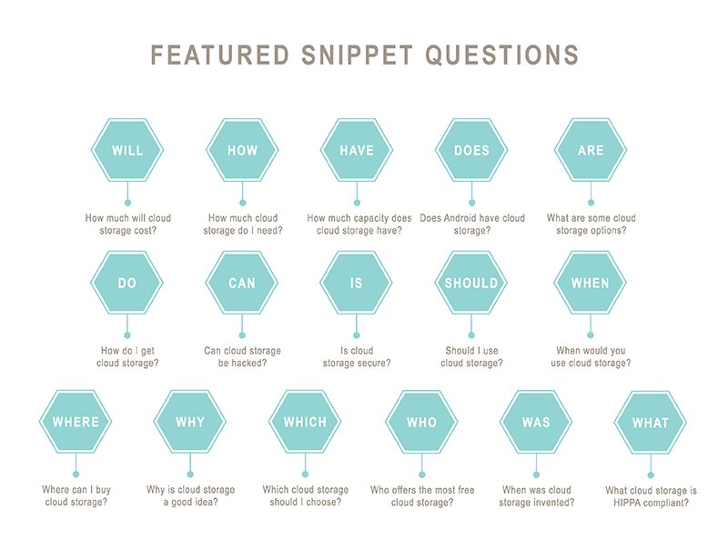 Featured Snippet Search Questions