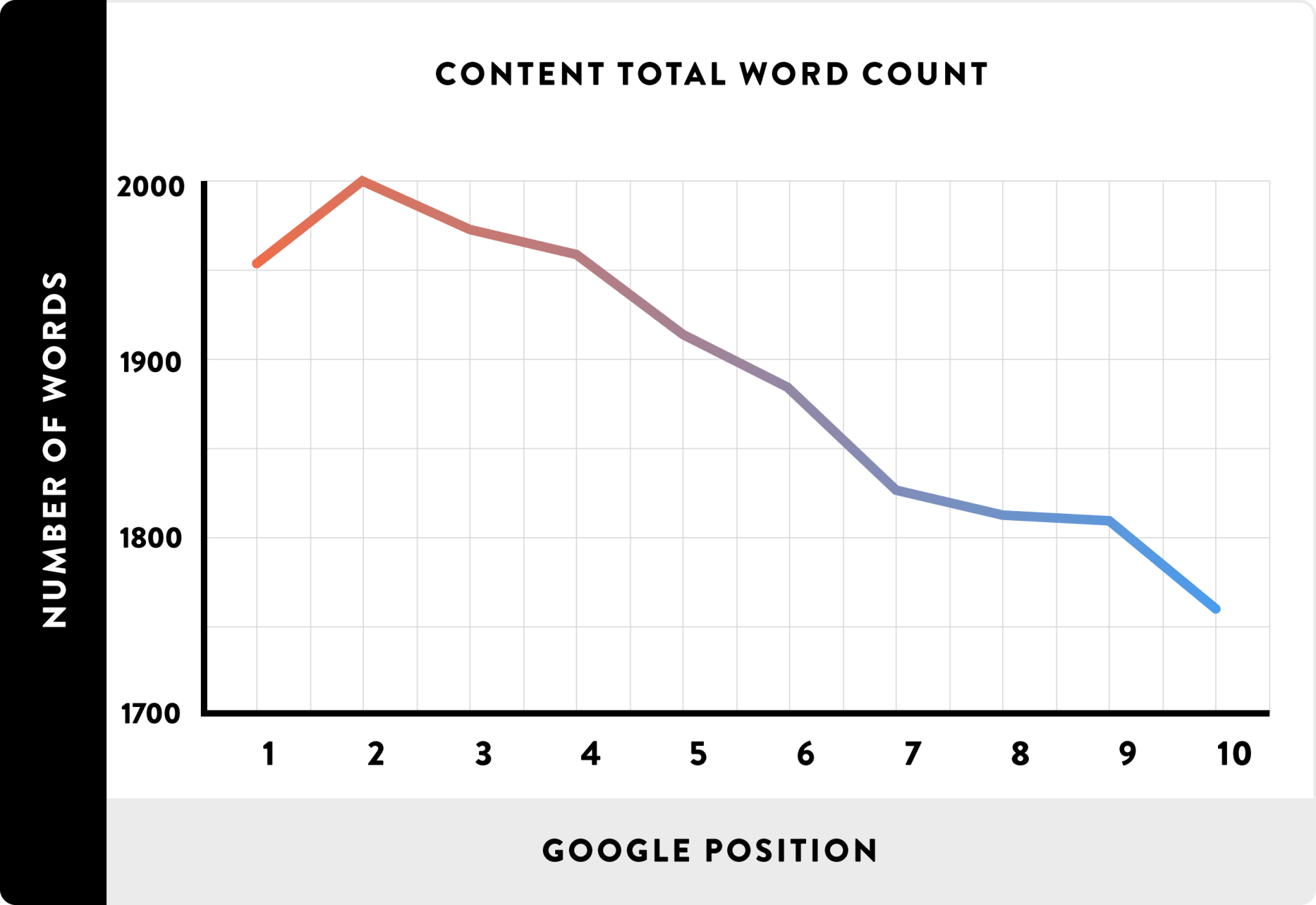 long blog posts rank higher in Google