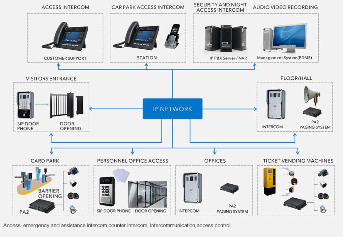 Commercial Door Entry Card Access Control Systems in UK