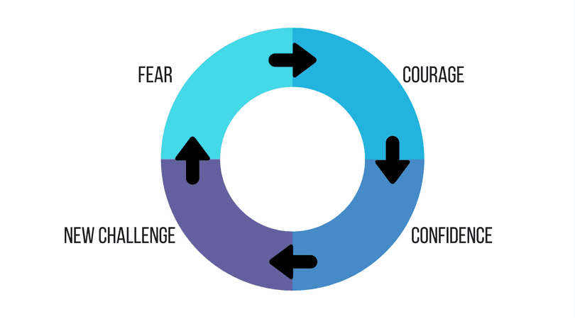 the fear cycle
