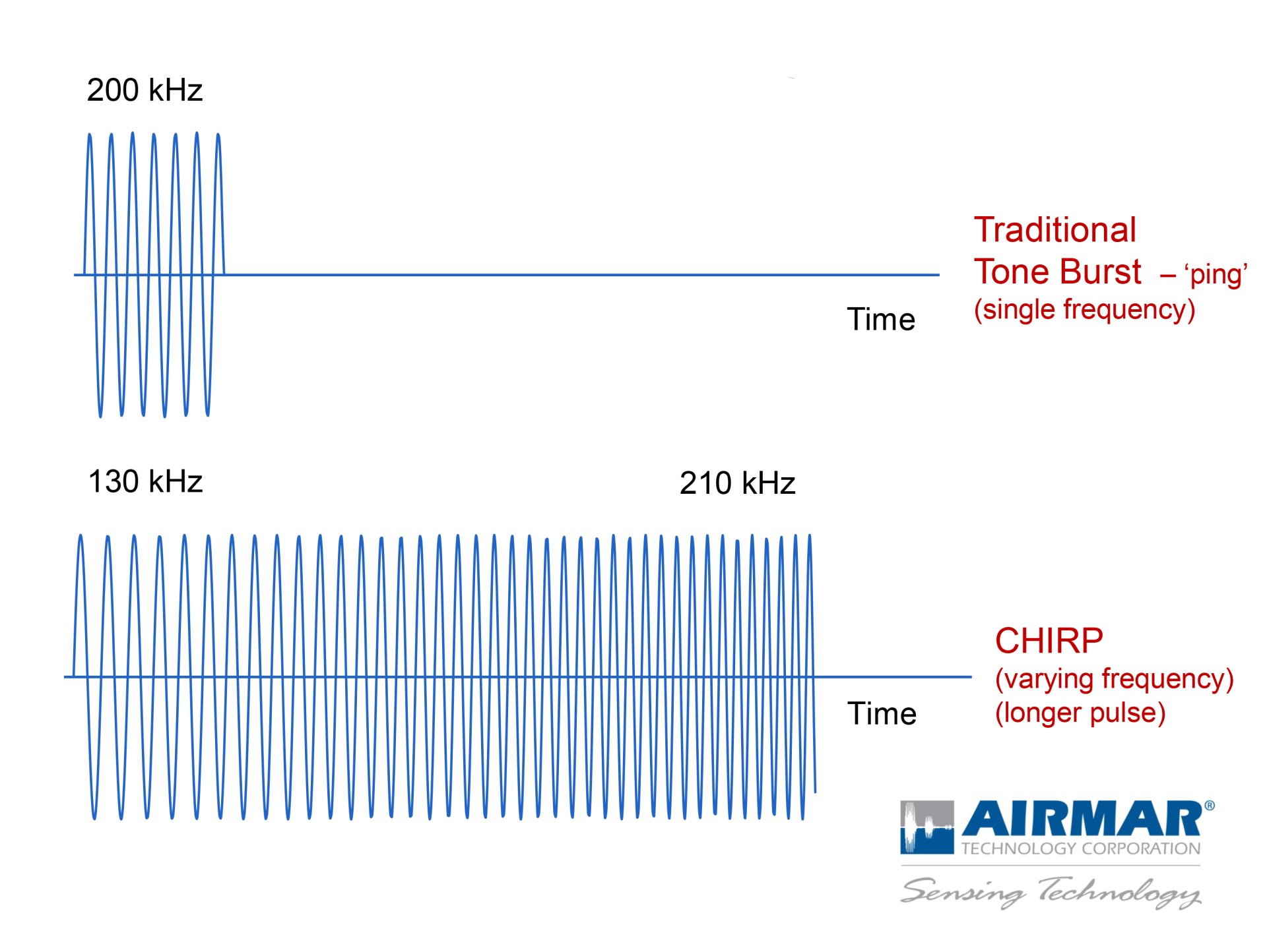 CHIRP transducers and the Q factor