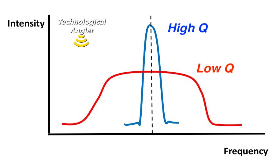 CHIRP transducers and the Q factor
