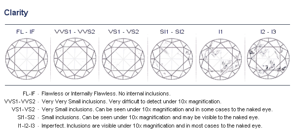 diamond inclusions chart