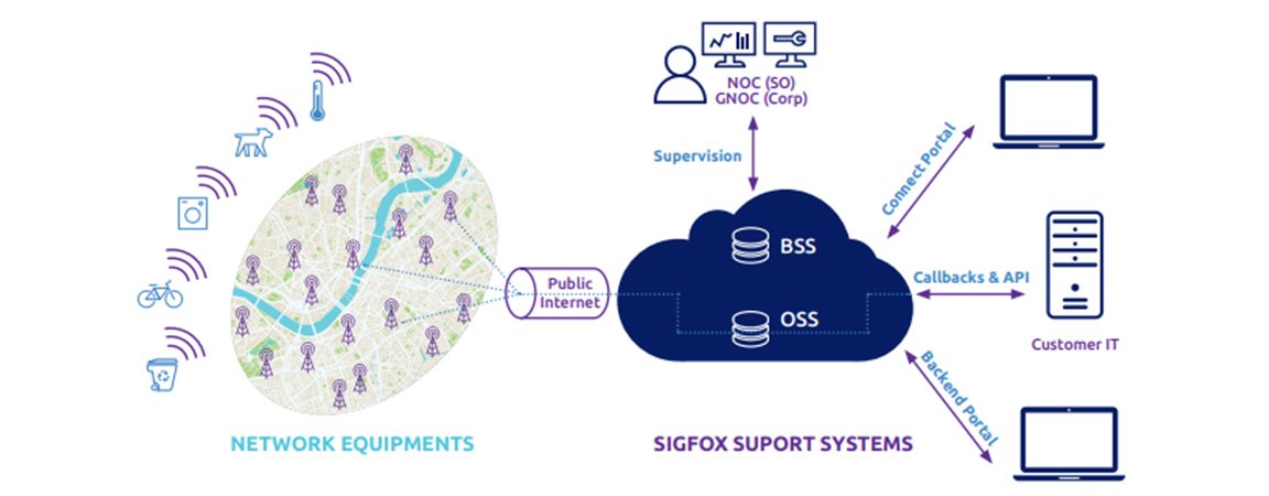 Sigfox Technology Review