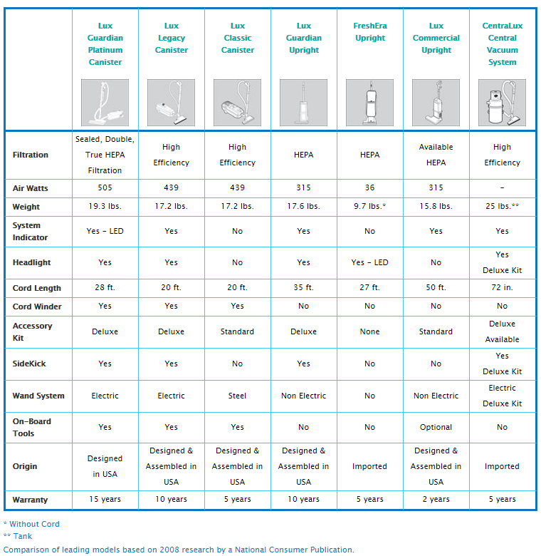 Authorized Dealer for Aerus Electrolux Central Vacuum Systems