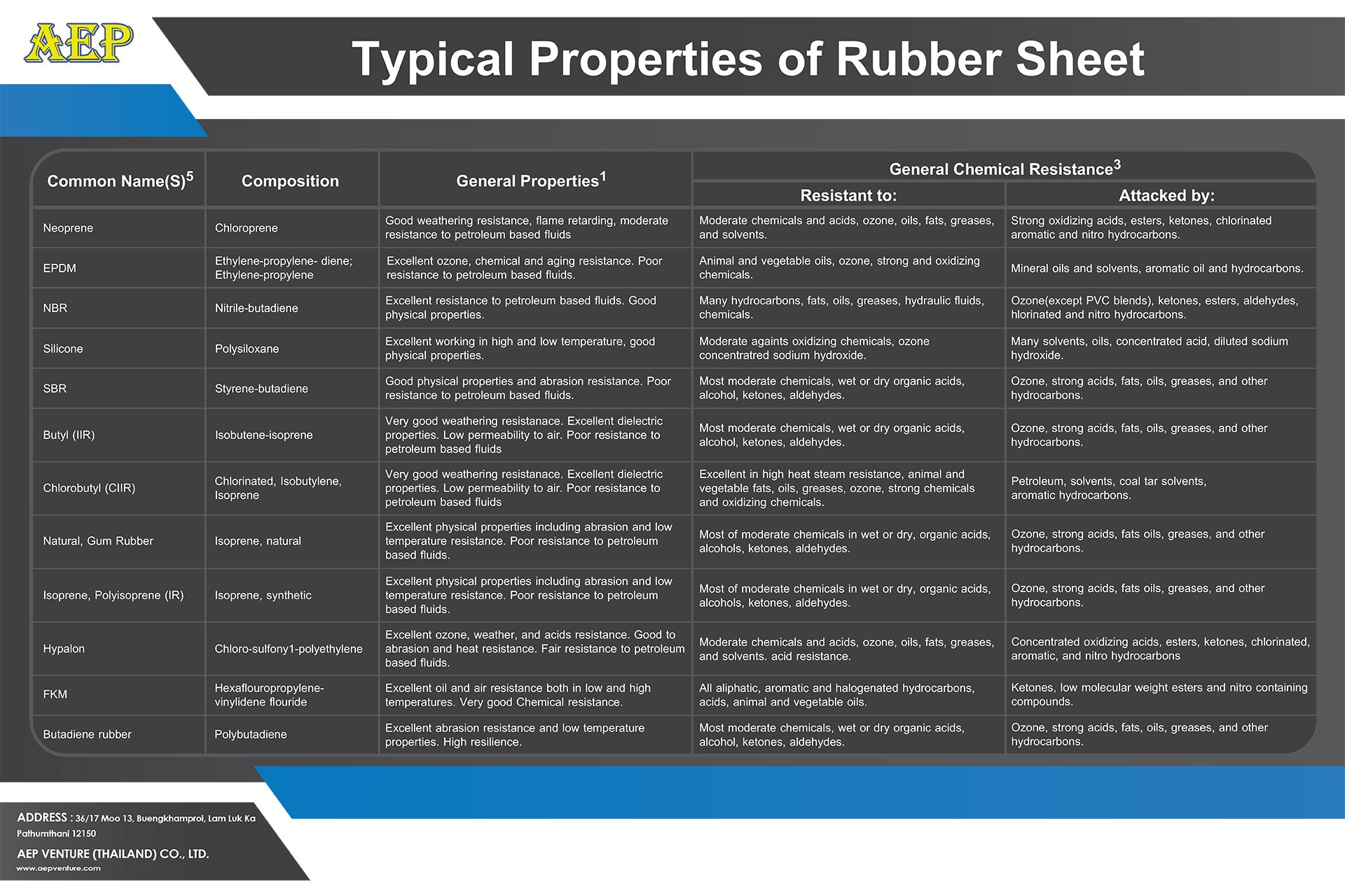 ดาวน์โหลดไฟล์ Typical Properties of Rubber Sheet