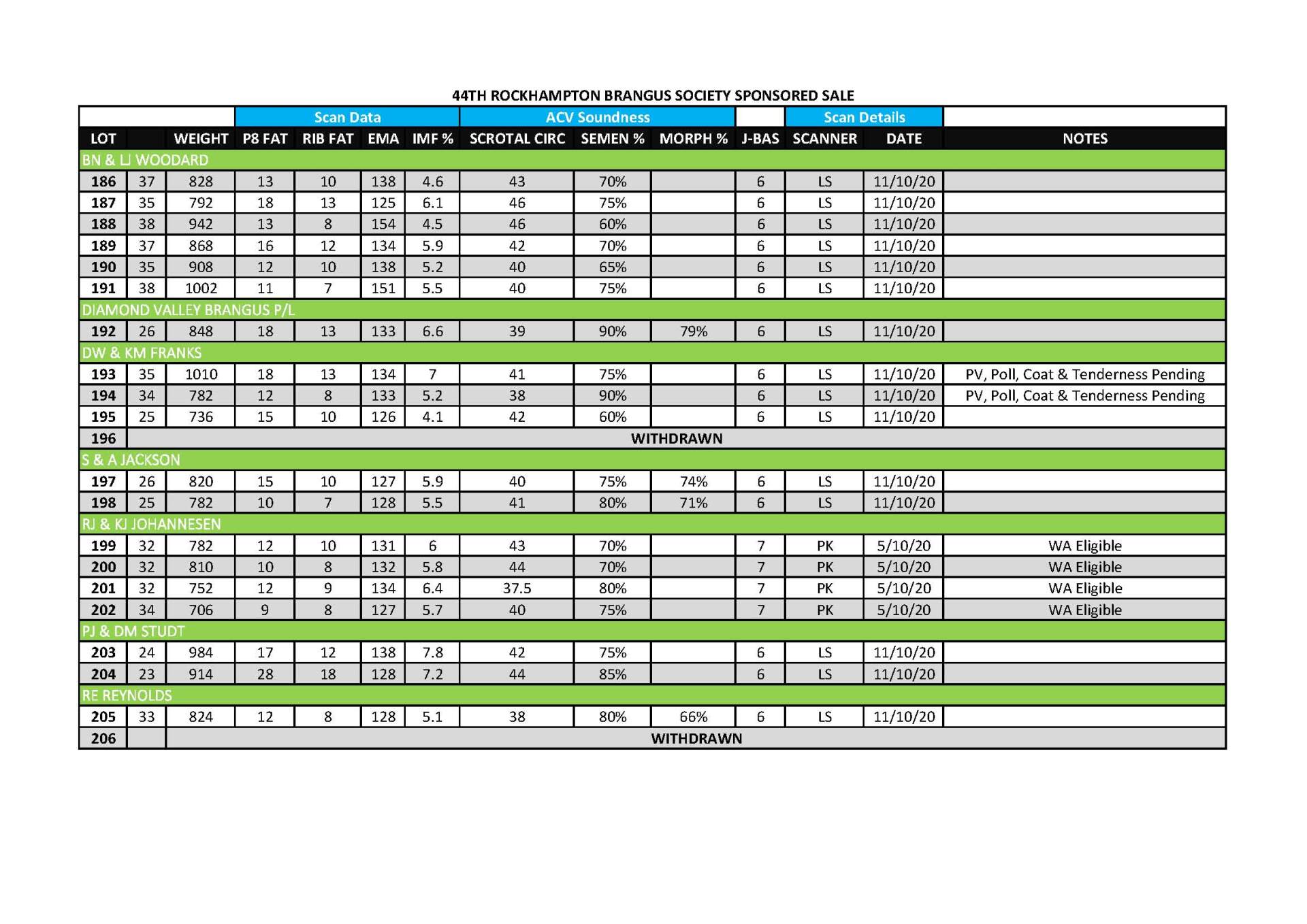 44th Rockhampton Brangus Society Sponsored Sale Supplementary Sheet